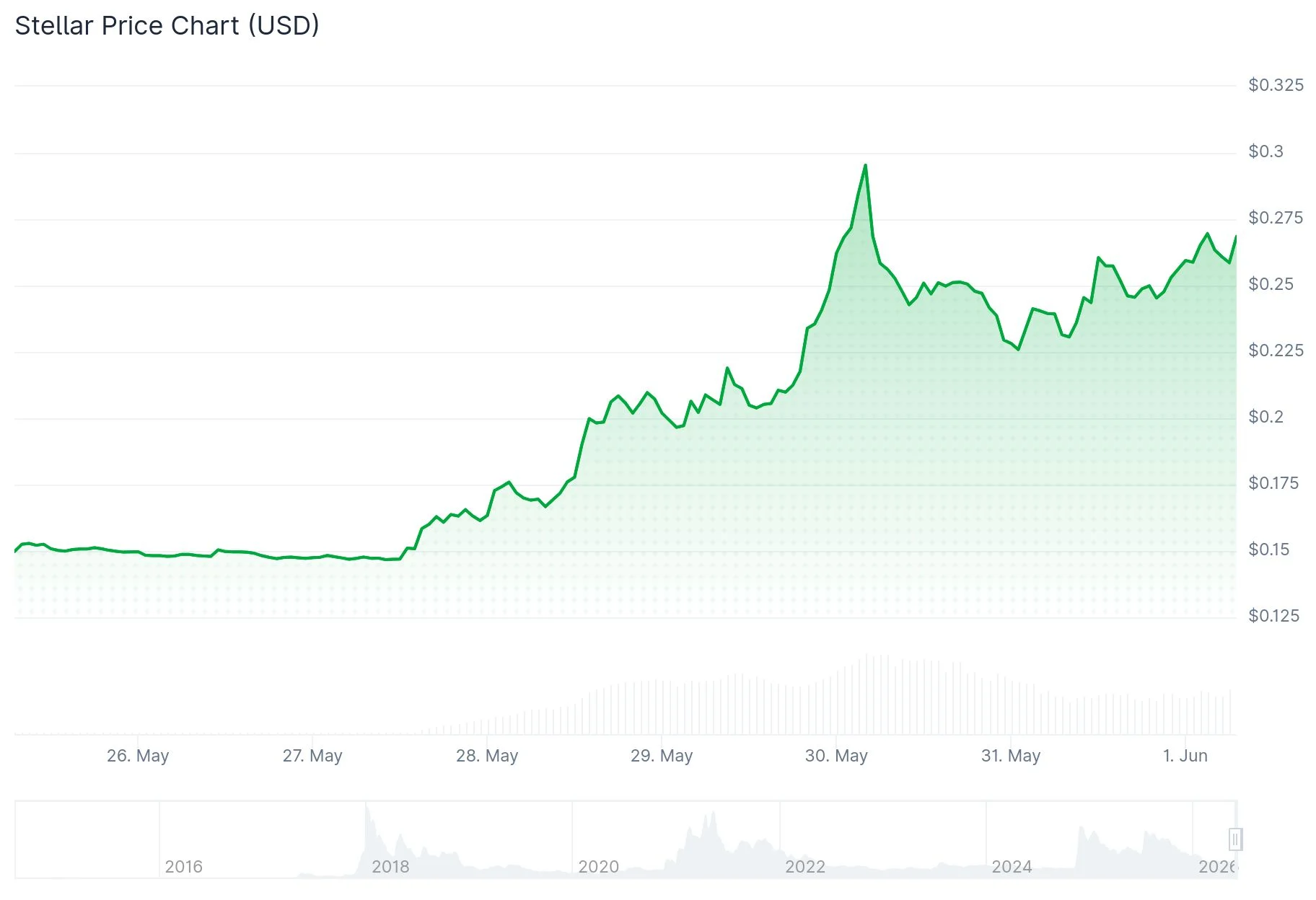 Stellar (XLM) Price