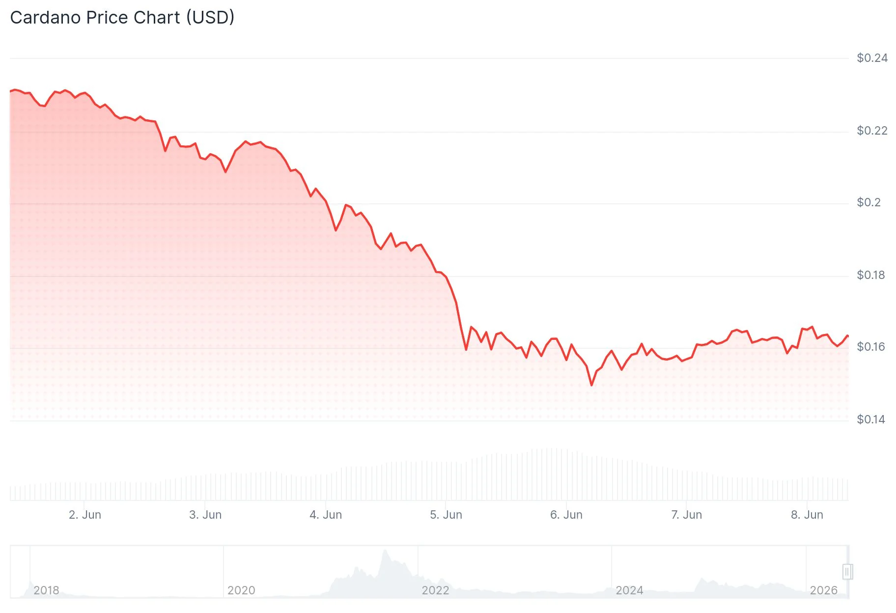 Cardano (ADA) Price