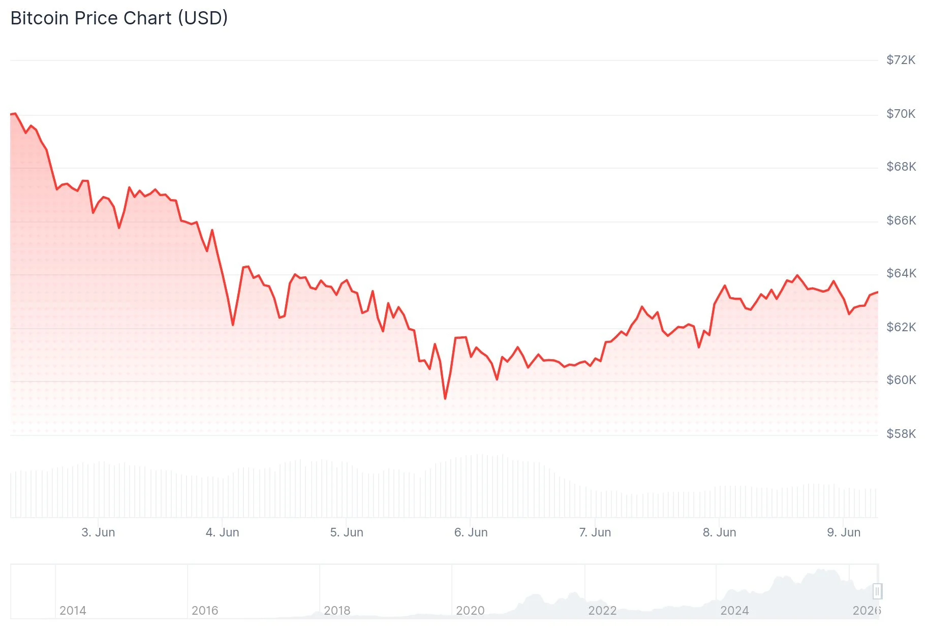 Bitcoin (BTC) Price