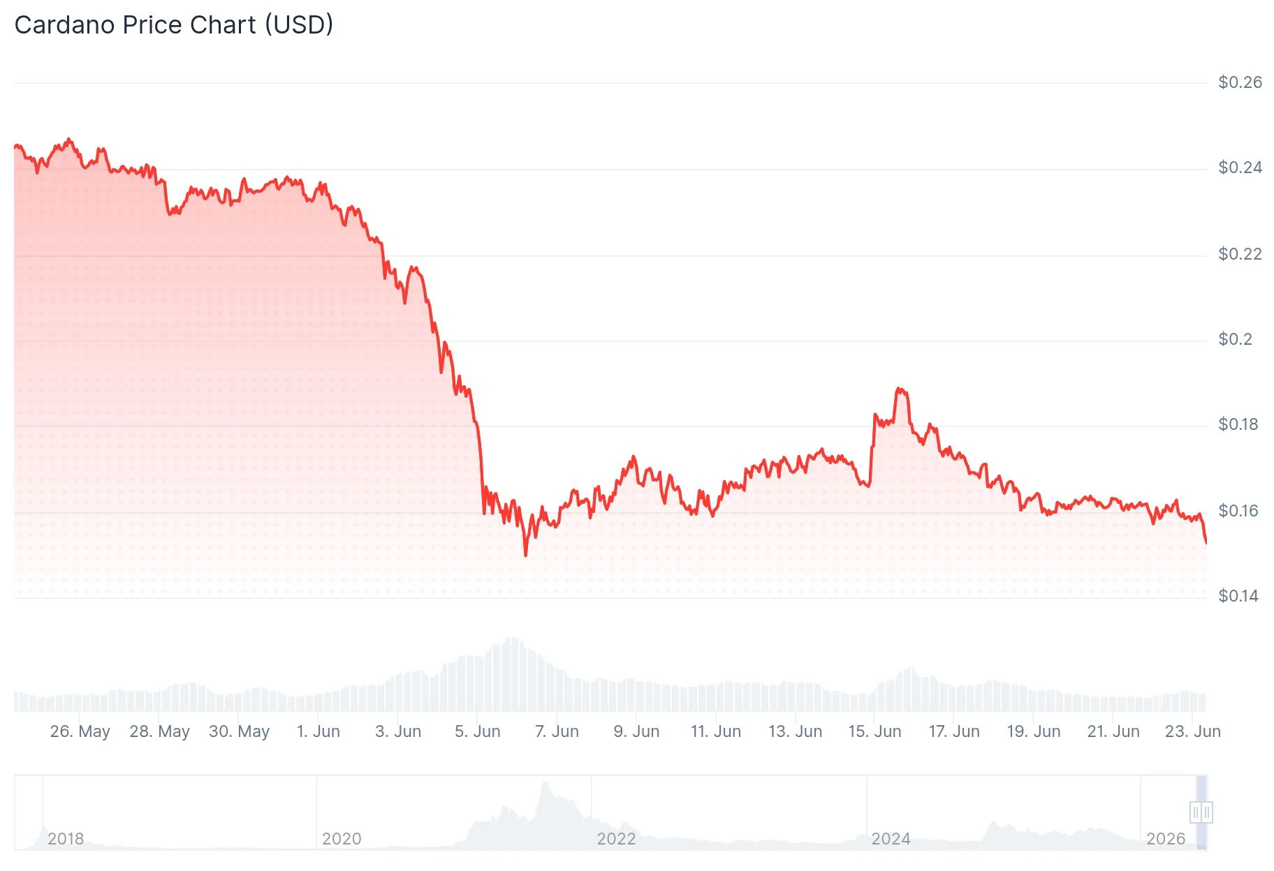 Cardano (ADA) Price