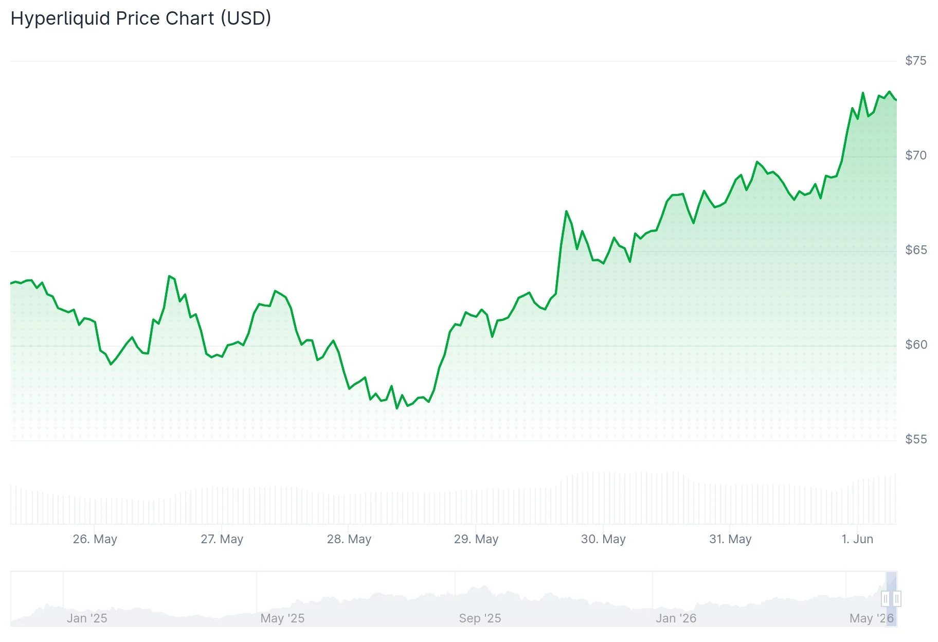 Hyperliquid (HYPE) Price