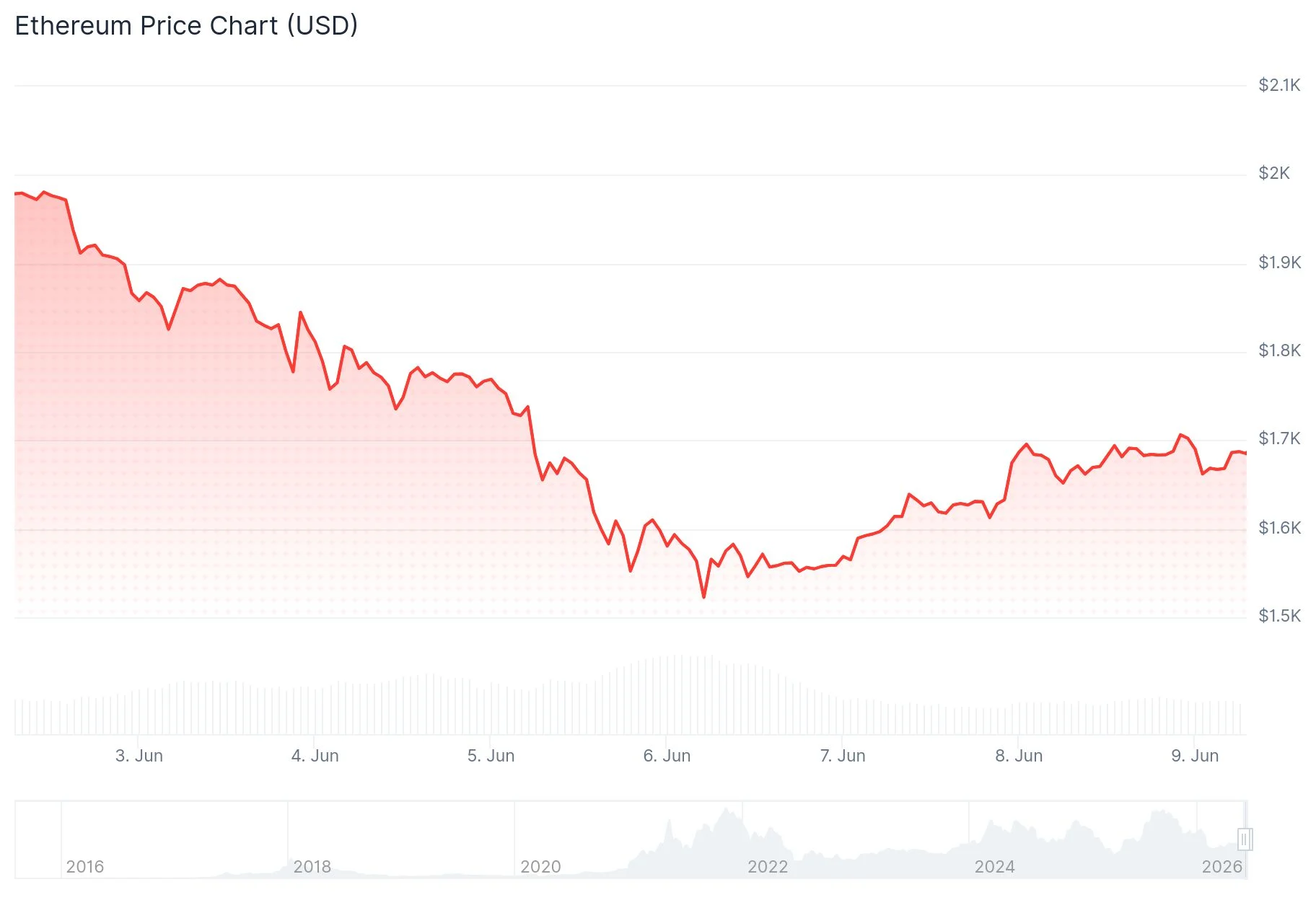 Ethereum (ETH) Price