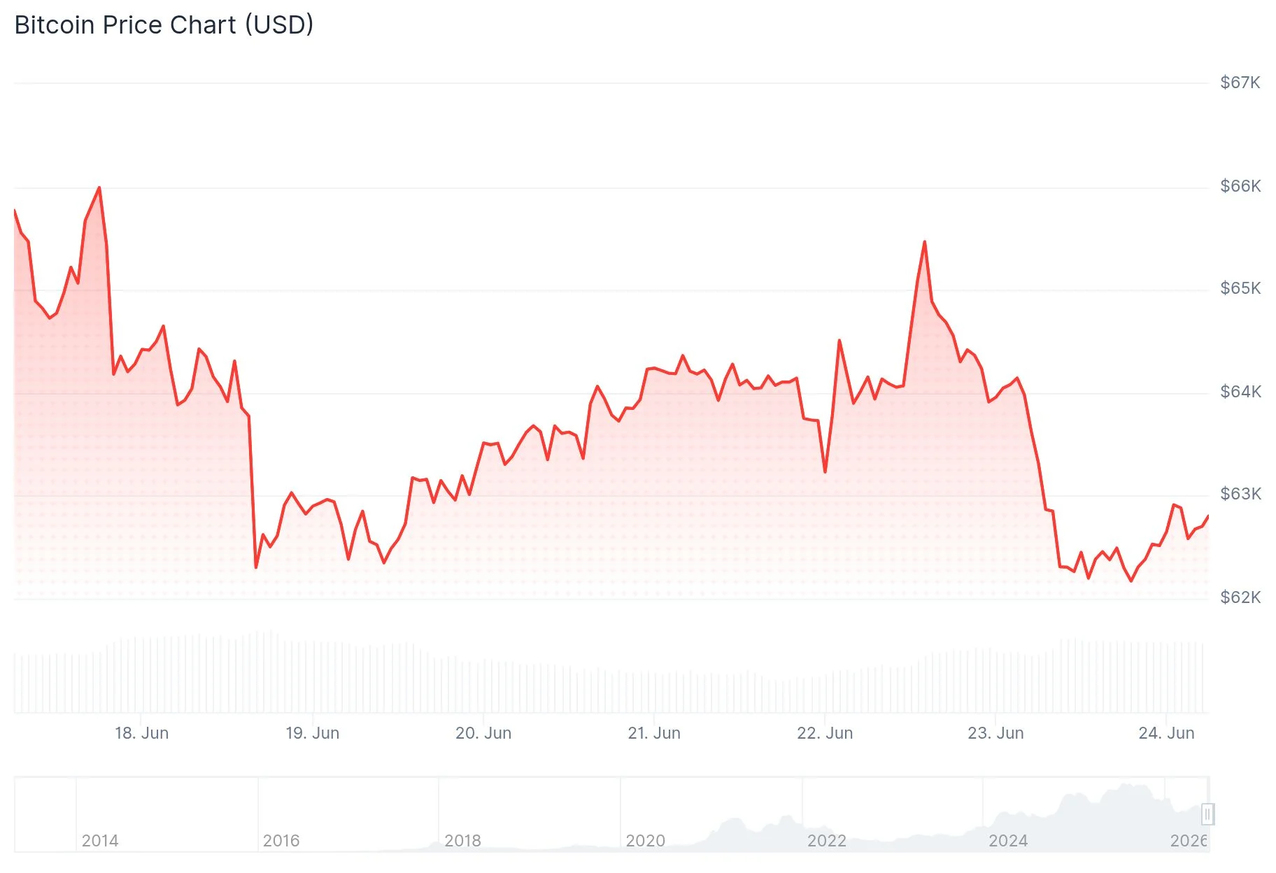 Bitcoin (BTC) Price