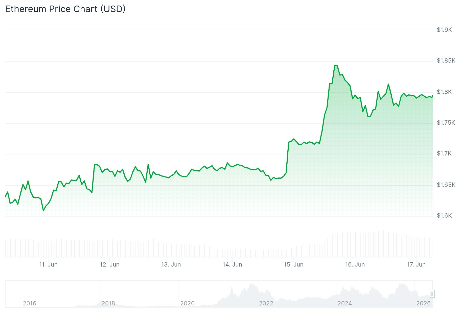 Ethereum (ETH) Price