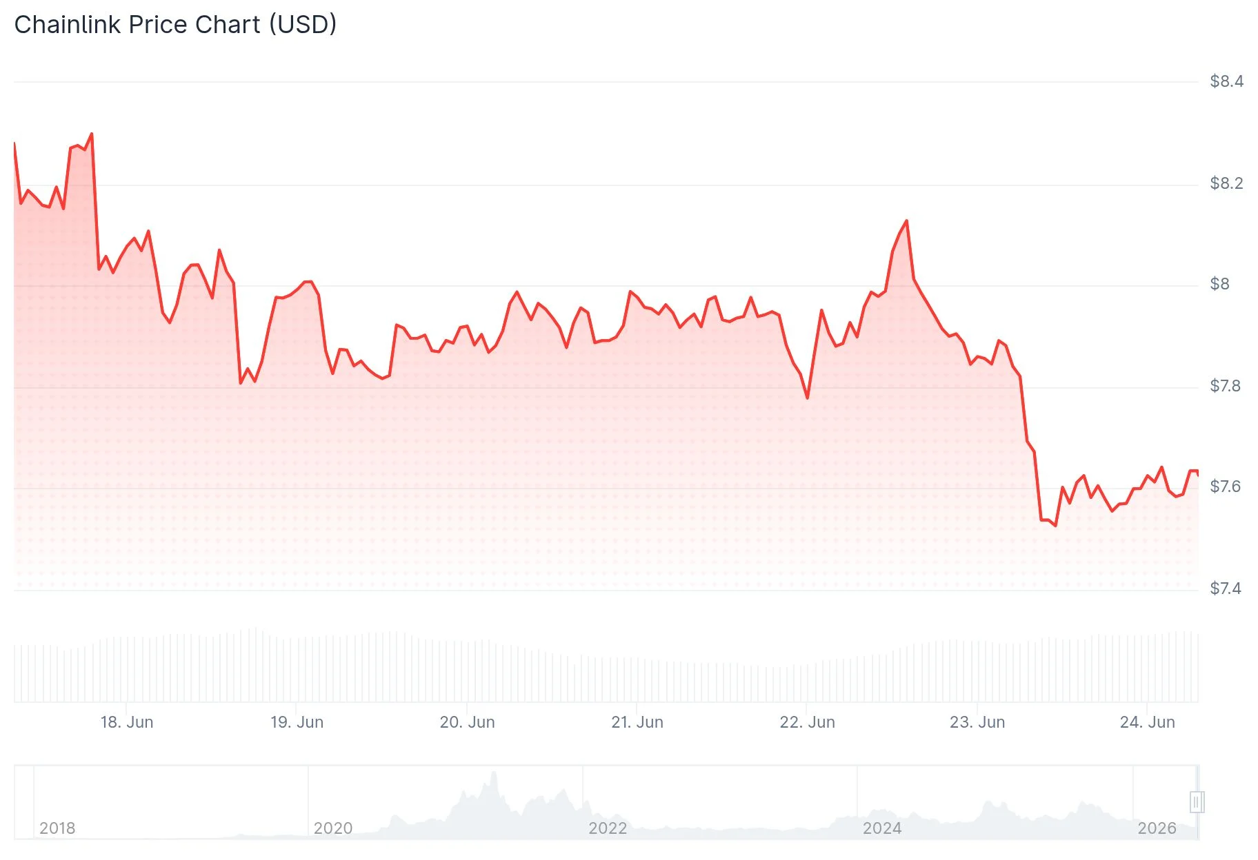 Chainlink (LINK) Price