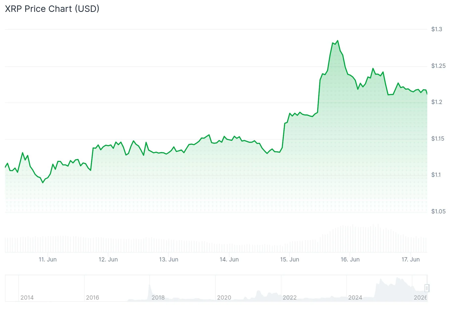 xrp price