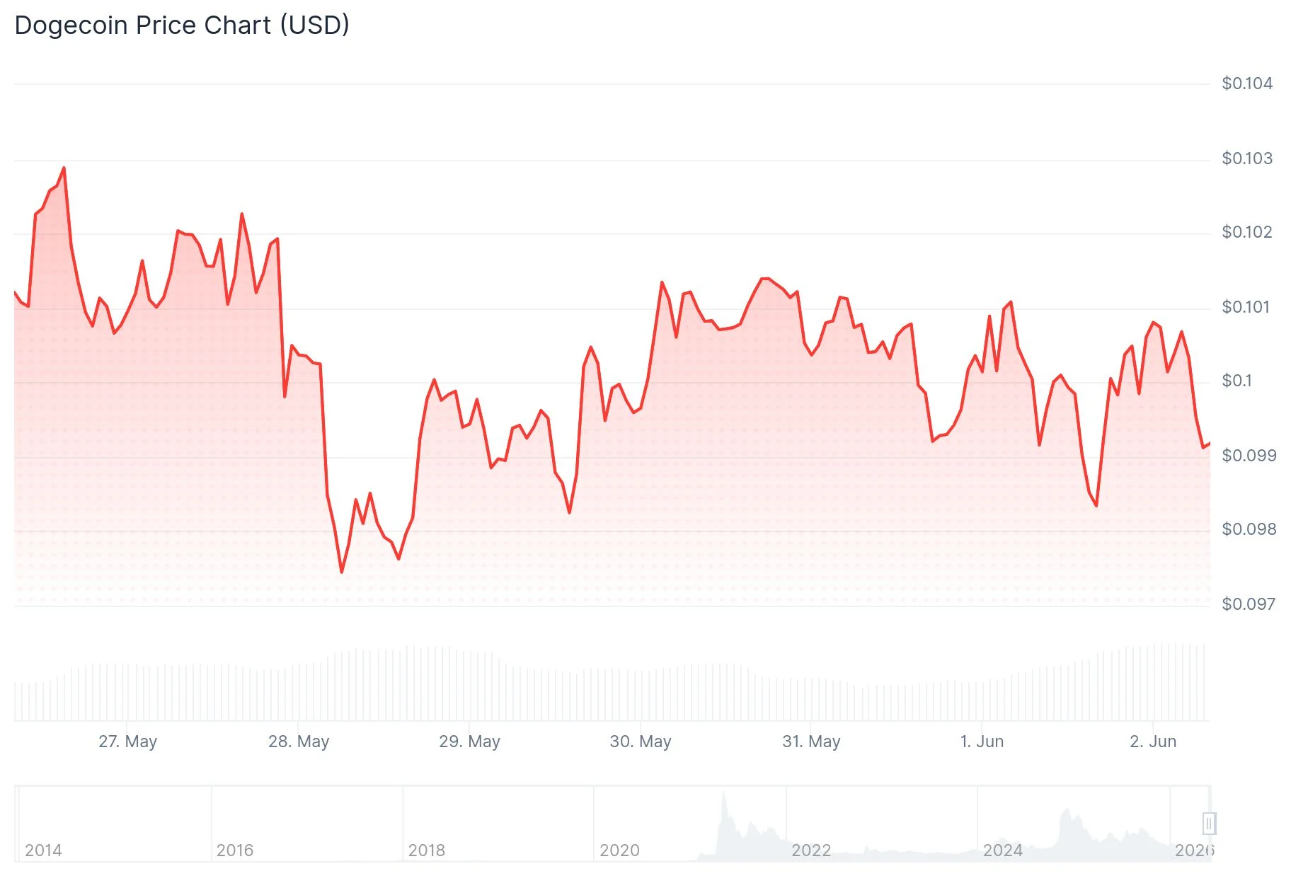 Dogecoin (DOGE) Price