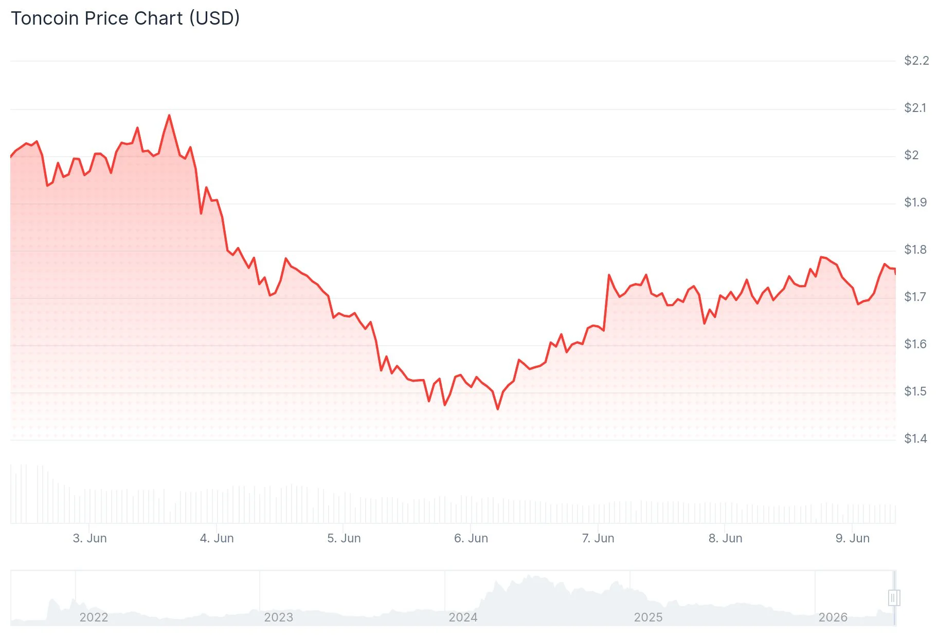 Toncoin (TON) Price