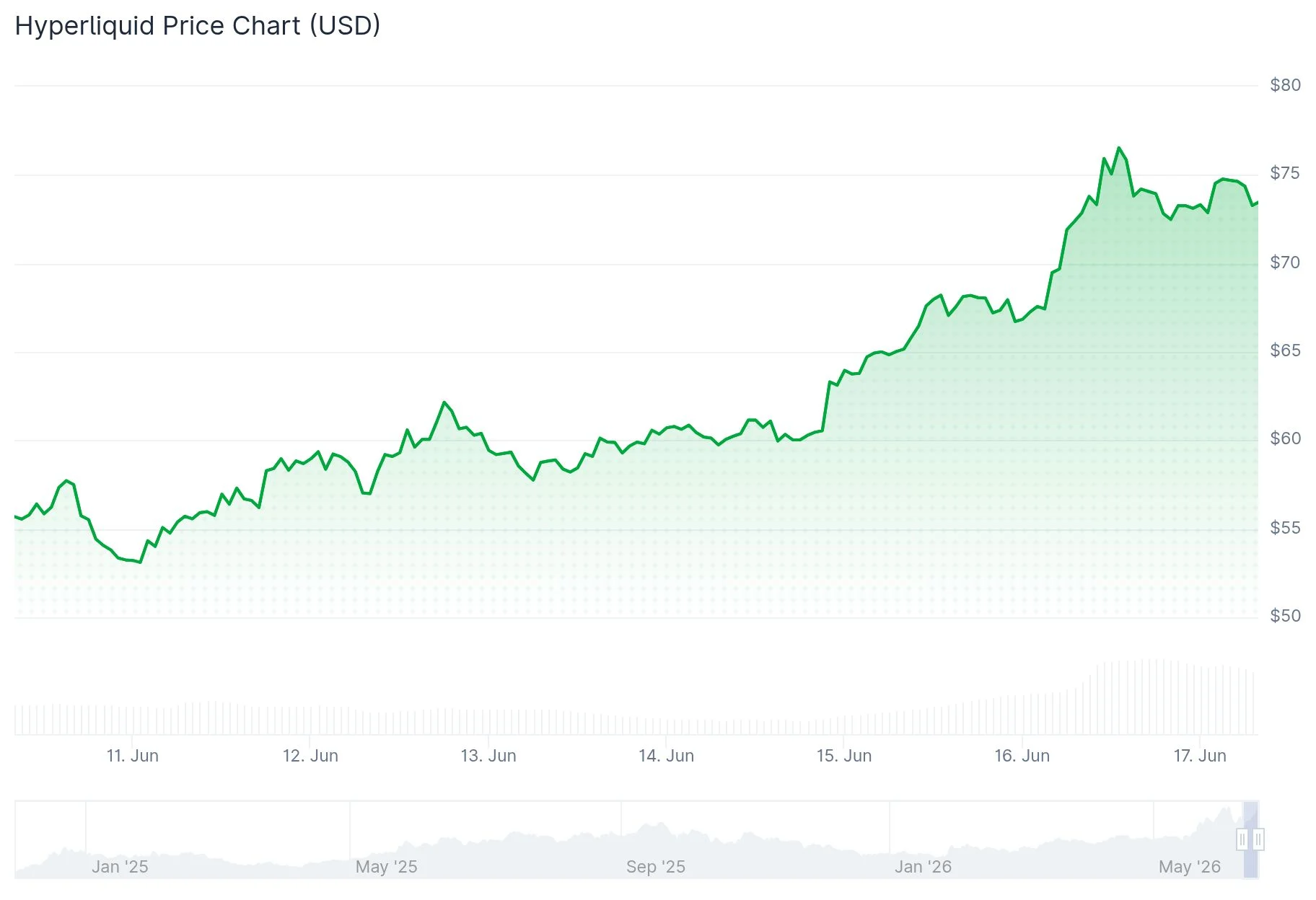 Hyperliquid (HYPE) Price