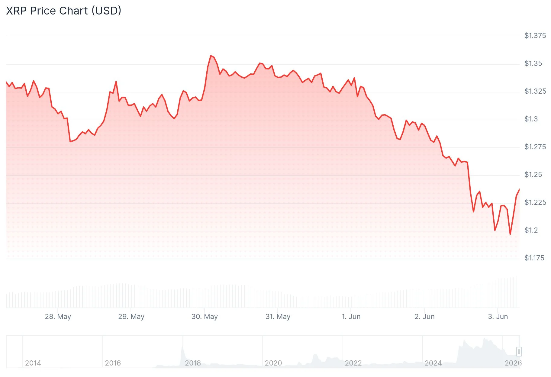 xrp price
