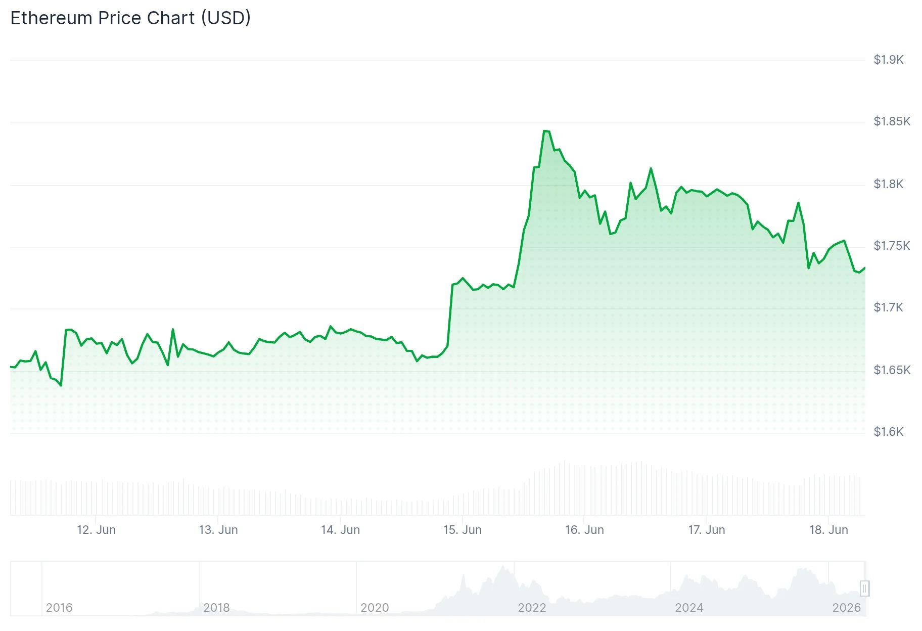 Ethereum (ETH) Price