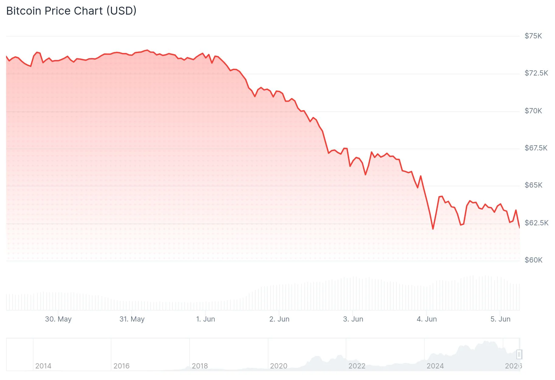 Bitcoin (BTC) Price