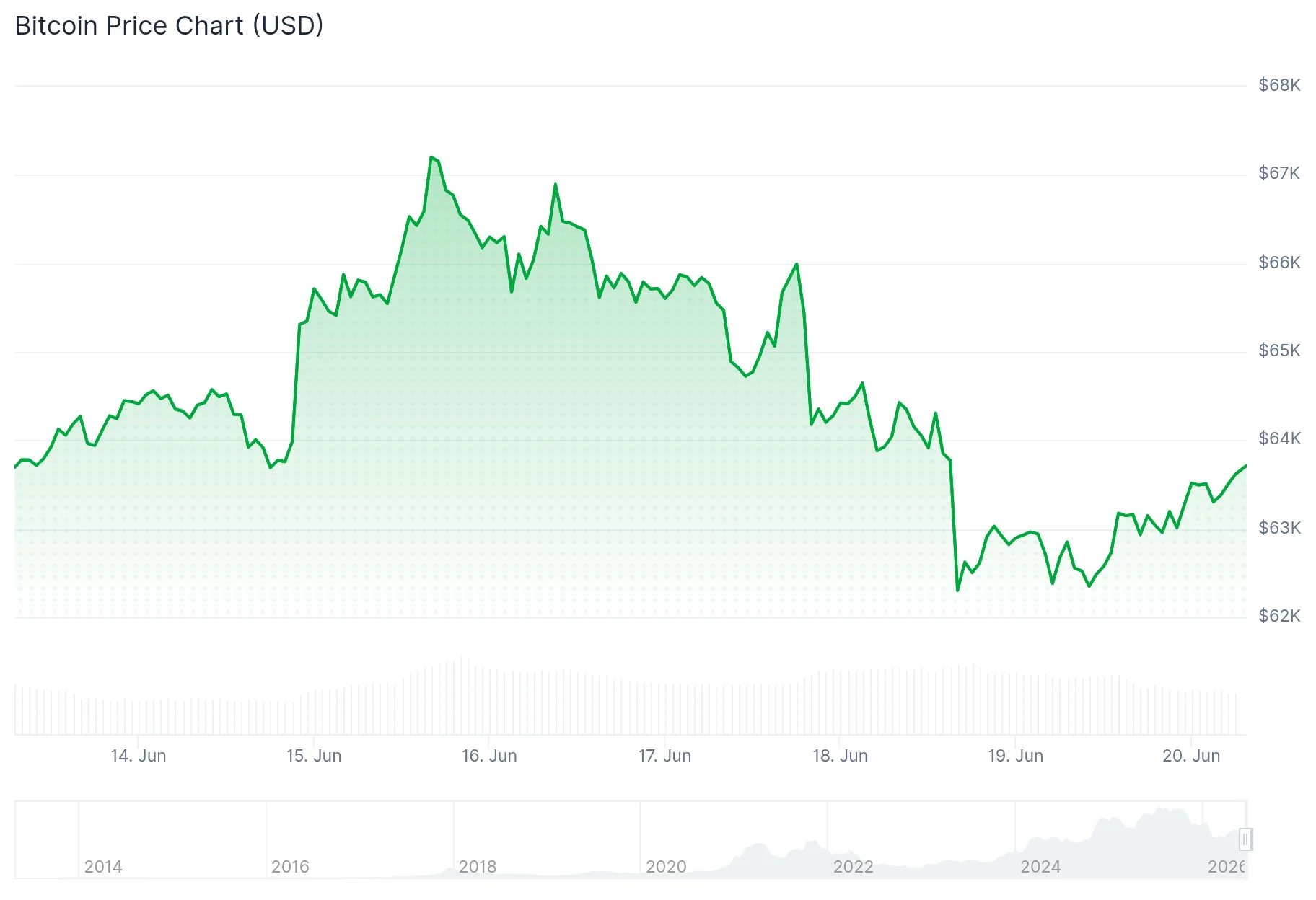 Bitcoin (BTC) Price