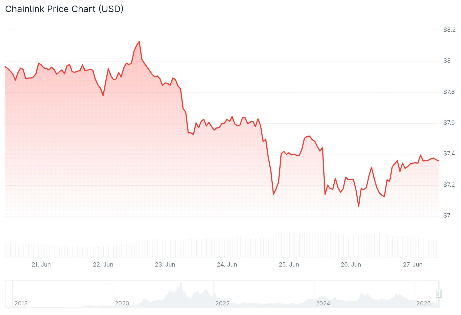 Chainlink (LINK) Price