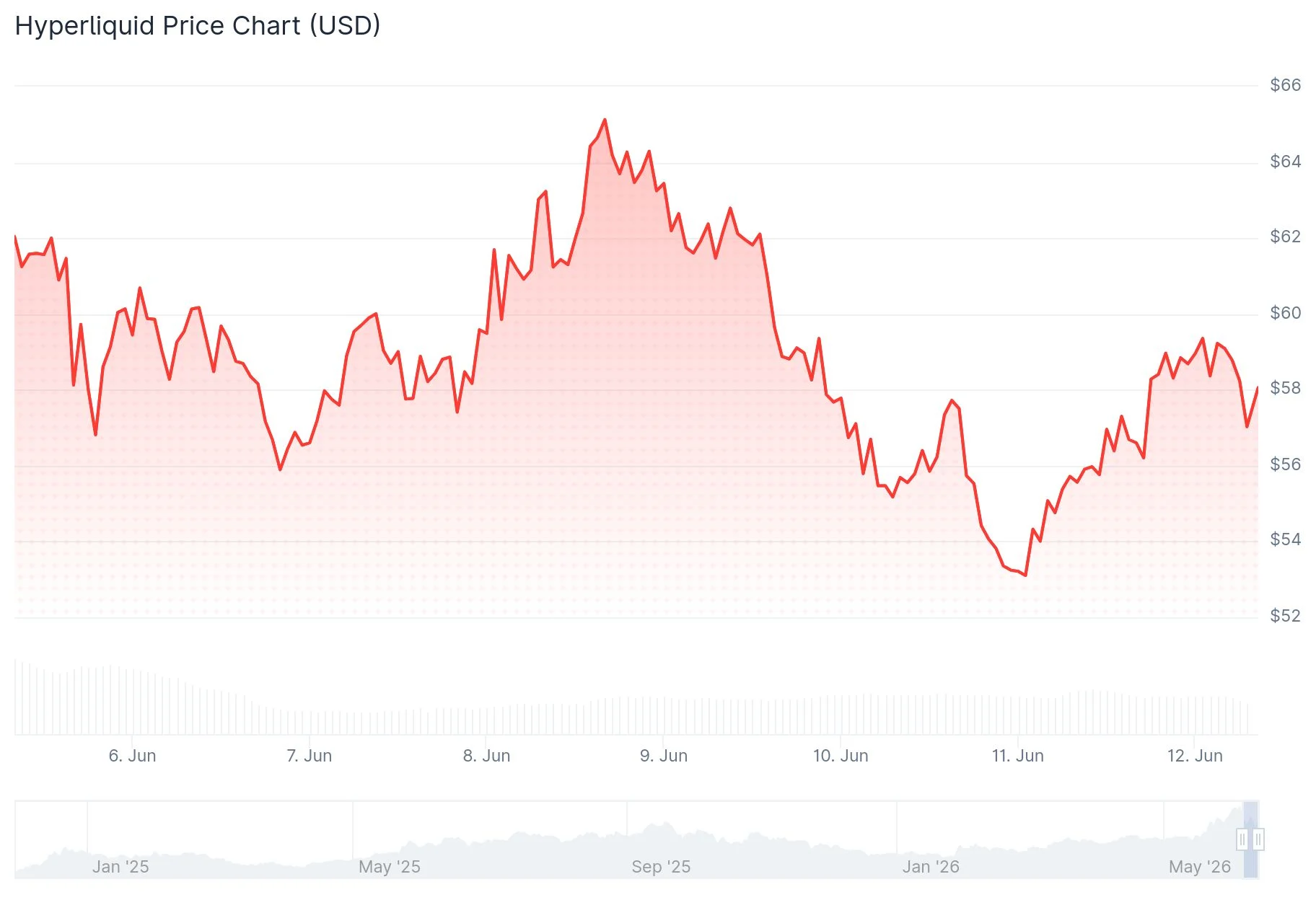 Hyperliquid (HYPE) Price