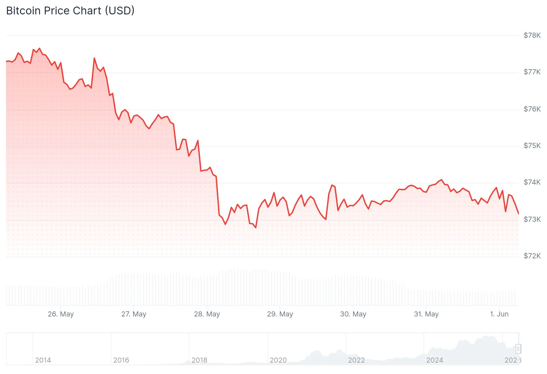Bitcoin (BTC) Price