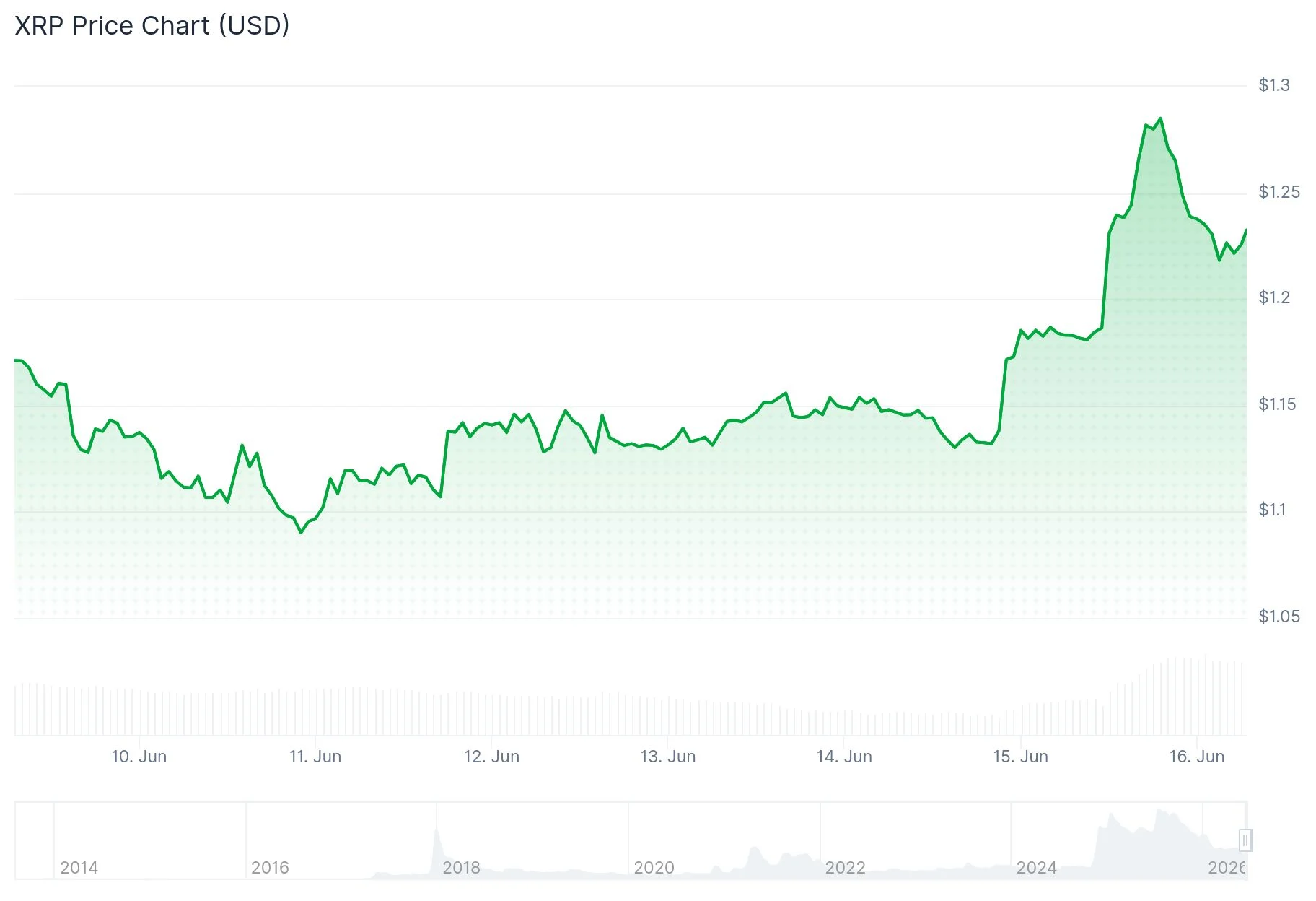 xrp price