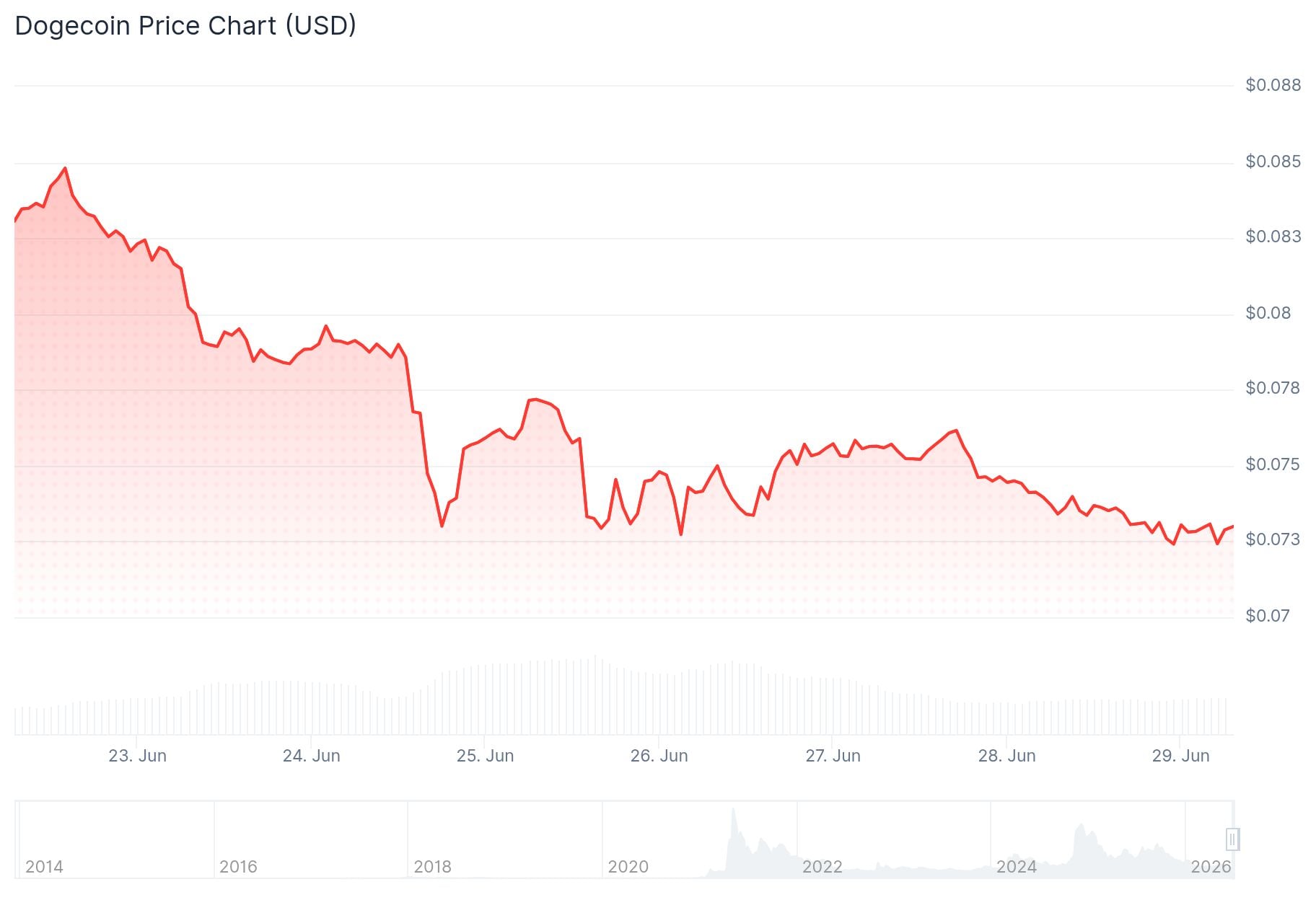 Dogecoin (DOGE) Price