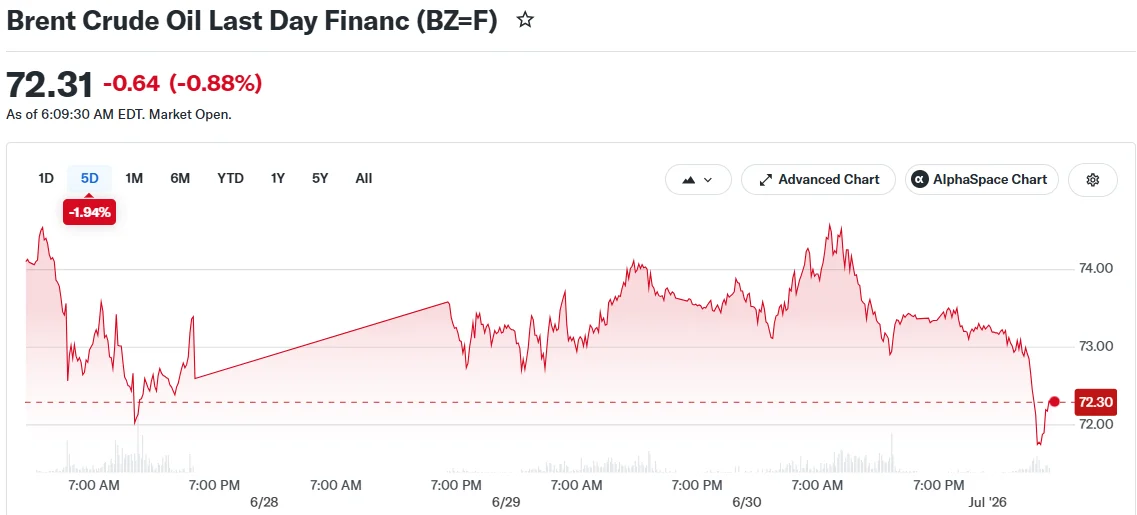 Brent Crude Oil Last Day Financ (BZ=F)
