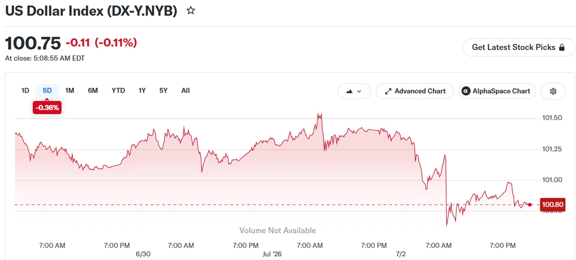 US Dollar Index (DX-Y.NYB)