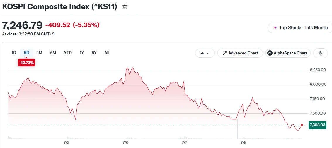 KOSPI Composite Index (^KS11)