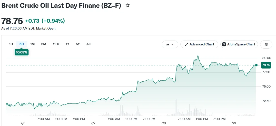 Brent Crude Oil Last Day Financ (BZ=F)