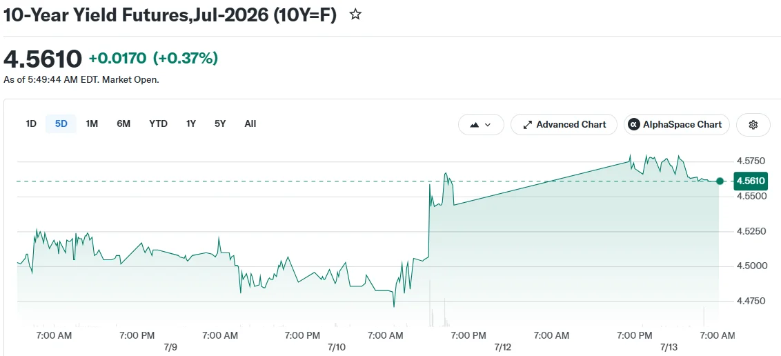 10-Year Yield Futures,Jul-2026 (10Y=F)