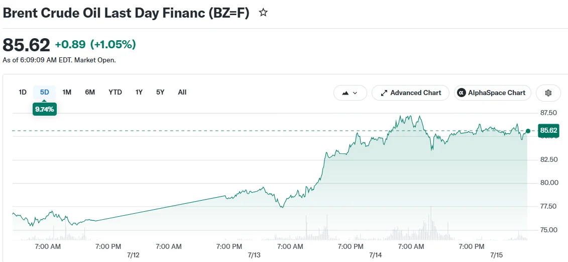 Brent Crude Oil Last Day Financ (BZ=F)