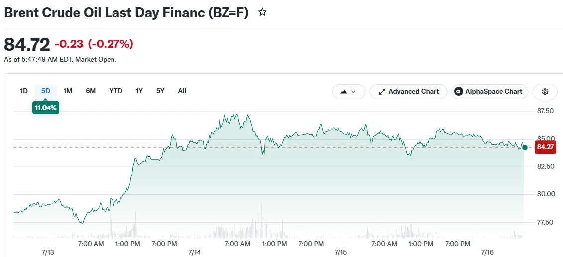 Brent Crude Oil Last Day Financ (BZ=F)