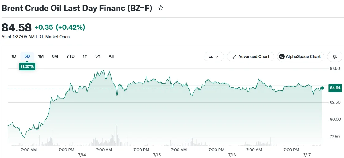 Brent Crude Oil Last Day Financ (BZ=F)