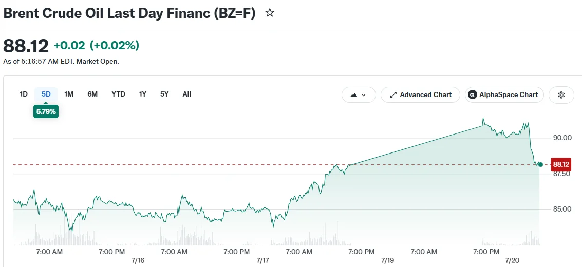 Brent Crude Oil Last Day Financ (BZ=F)