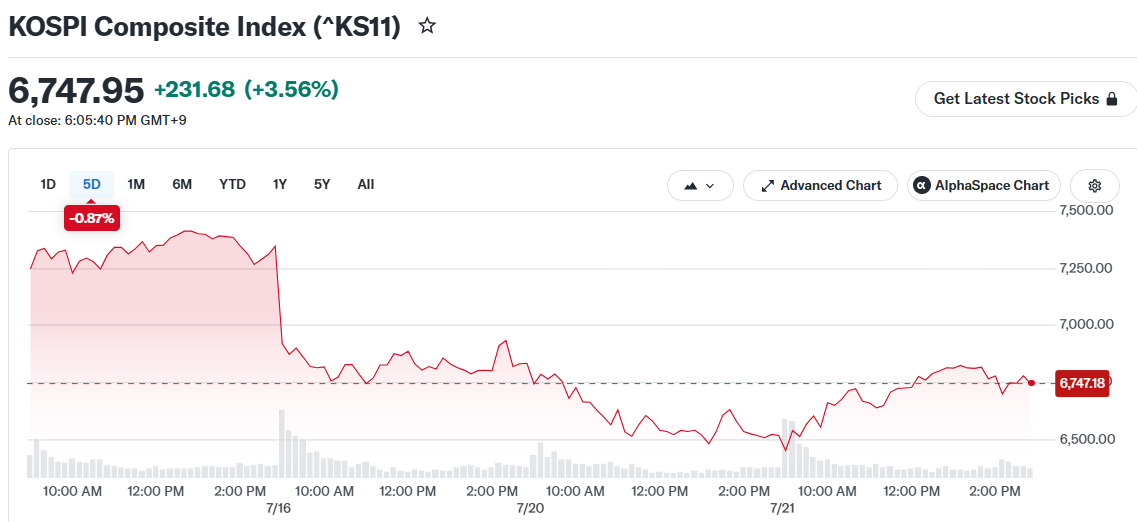 KOSPI Composite Index (^KS11)