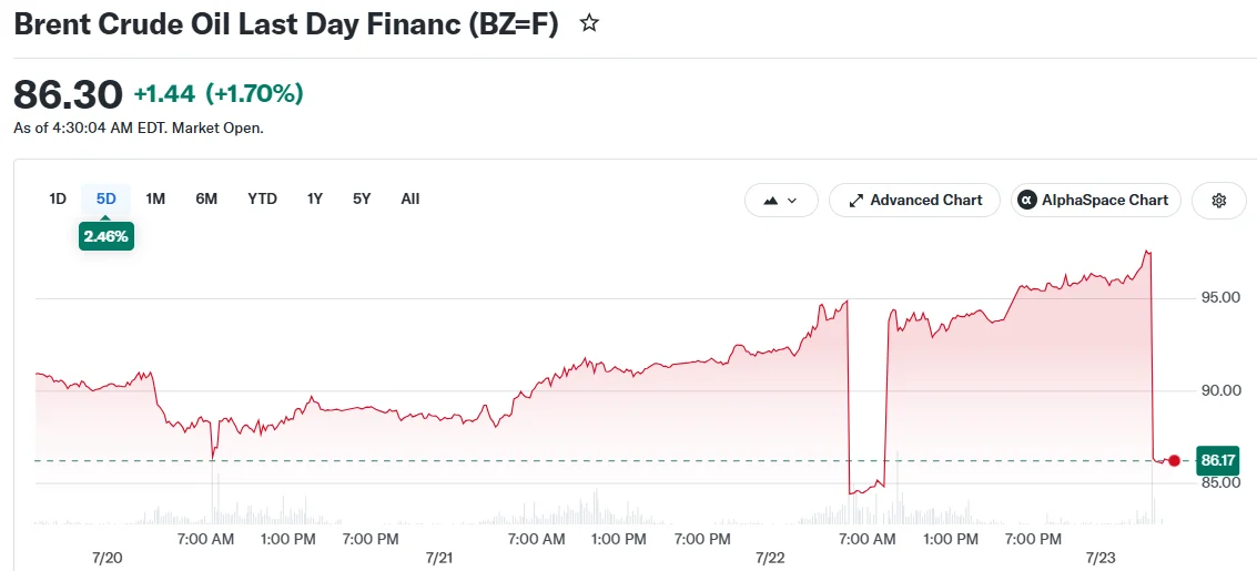 Brent Crude Oil Last Day Financ (BZ=F)