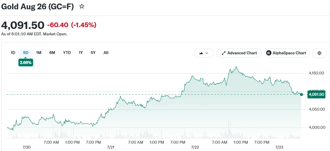 Gold Aug 26 (GC=F)