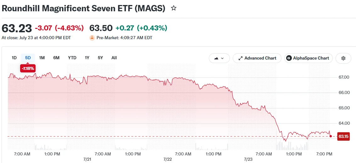 Roundhill Magnificent Seven ETF (MAGS)
