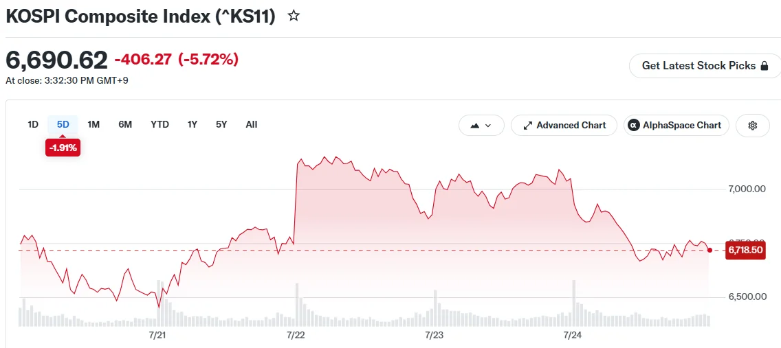 KOSPI Composite Index (^KS11)