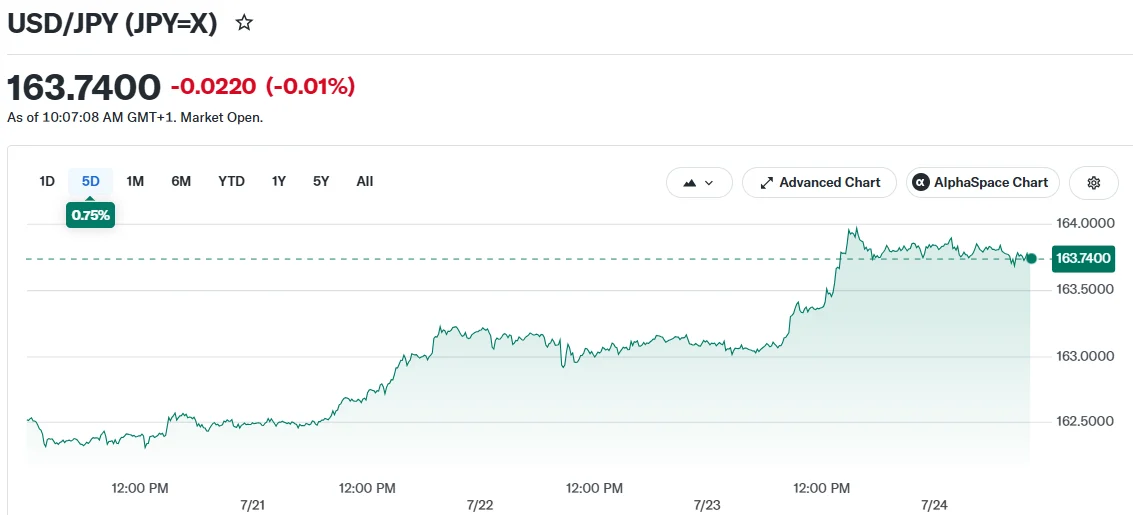USD/JPY (JPY=X)