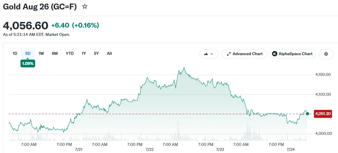 Gold Aug 26 (GC=F)