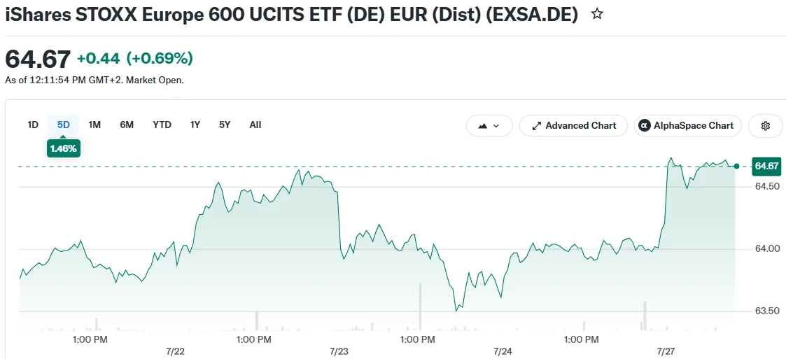 iShares STOXX Europe 600 UCITS ETF (DE) EUR (Dist) (EXSA.DE)