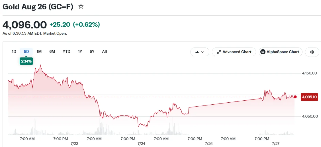 Gold Aug 26 (GC=F)