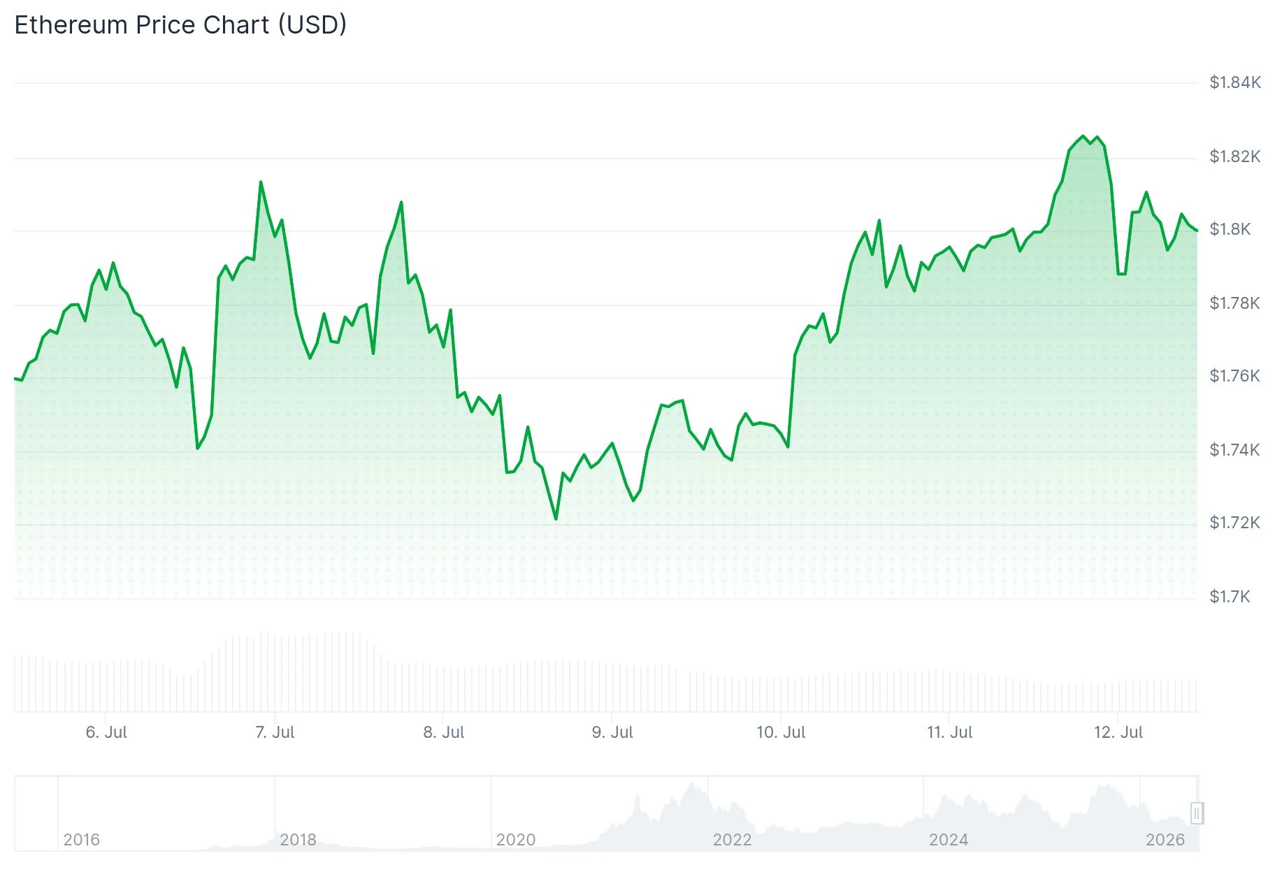 Ethereum (ETH) Price