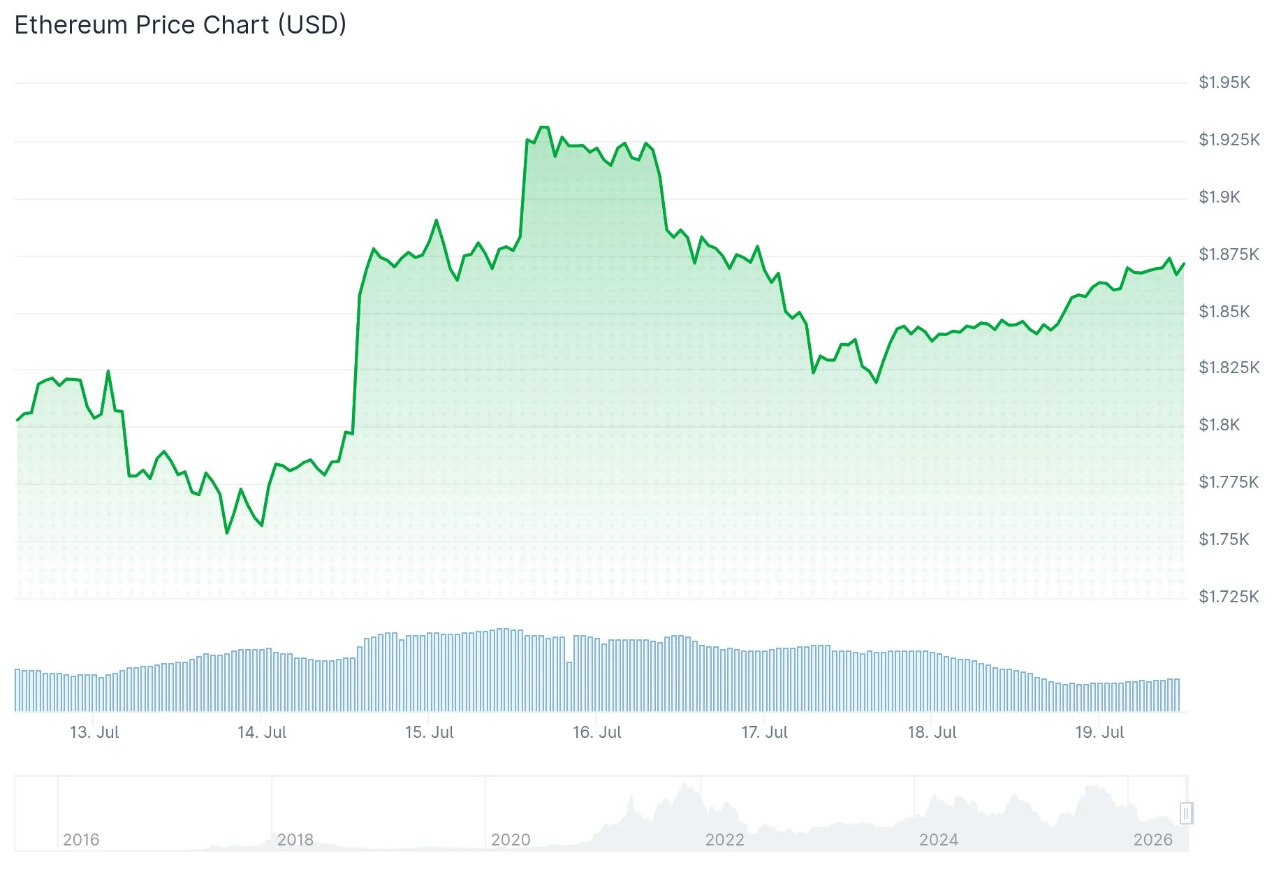 Ethereum (ETH) Price