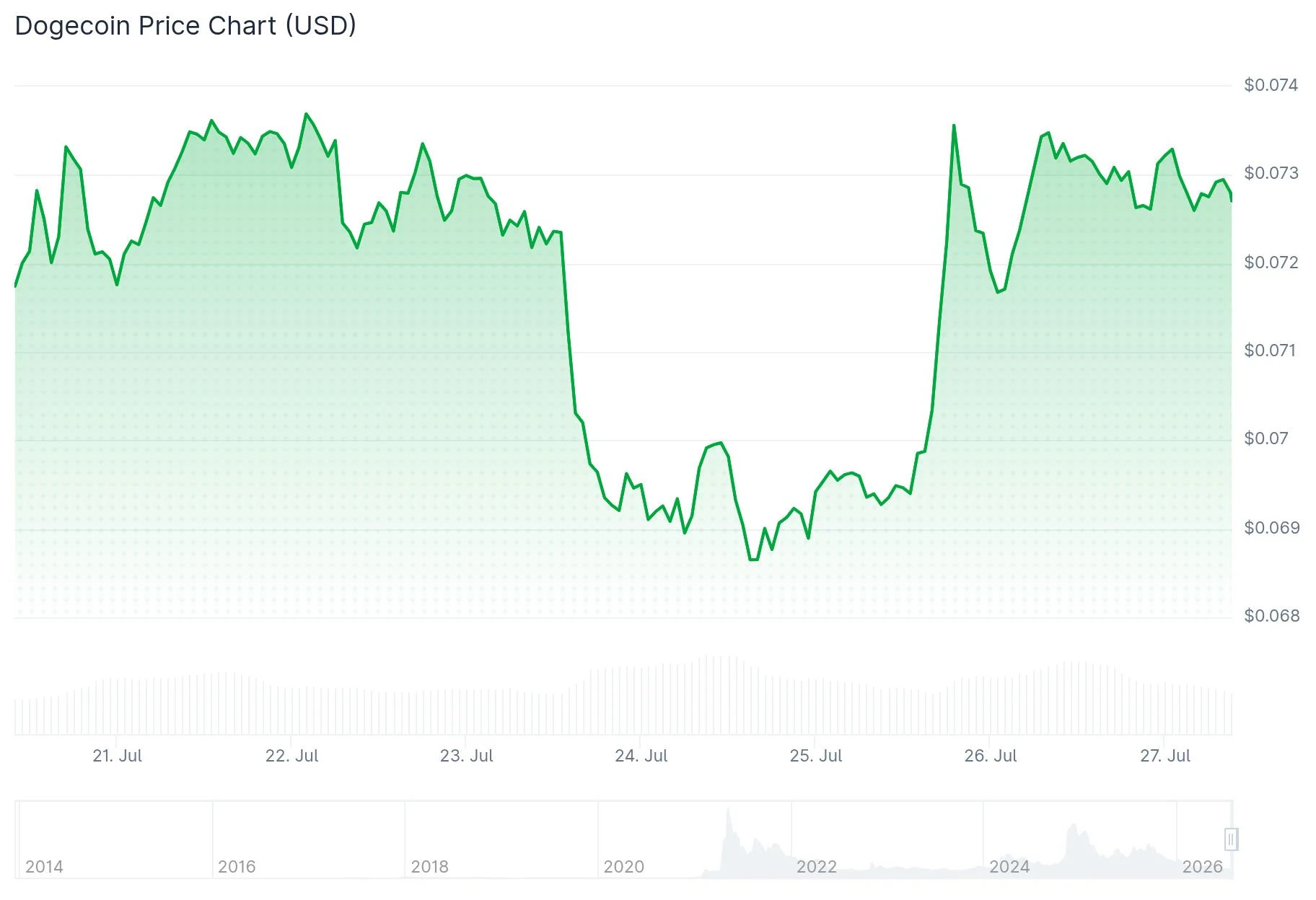 Dogecoin (DOGE) Price