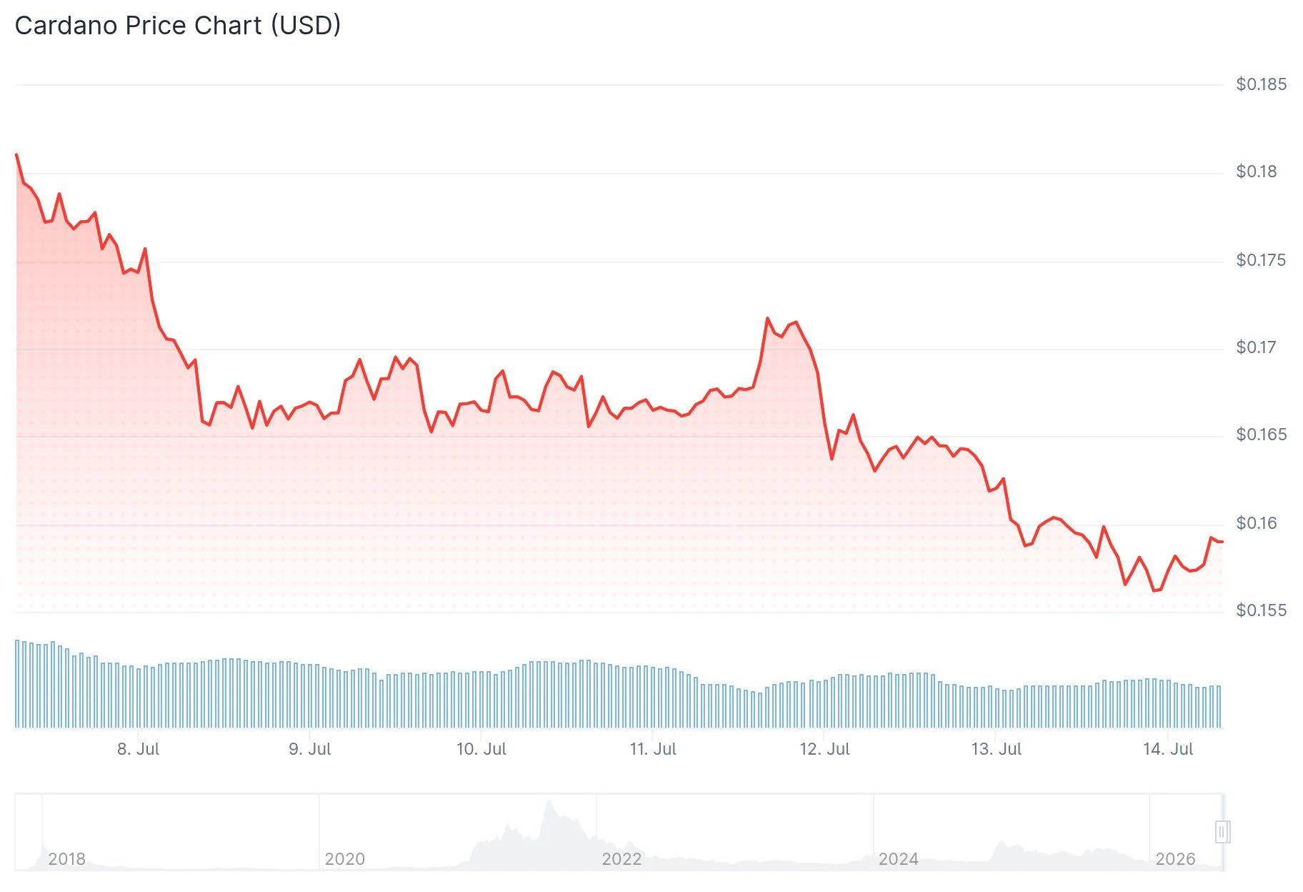 Cardano (ADA) Price