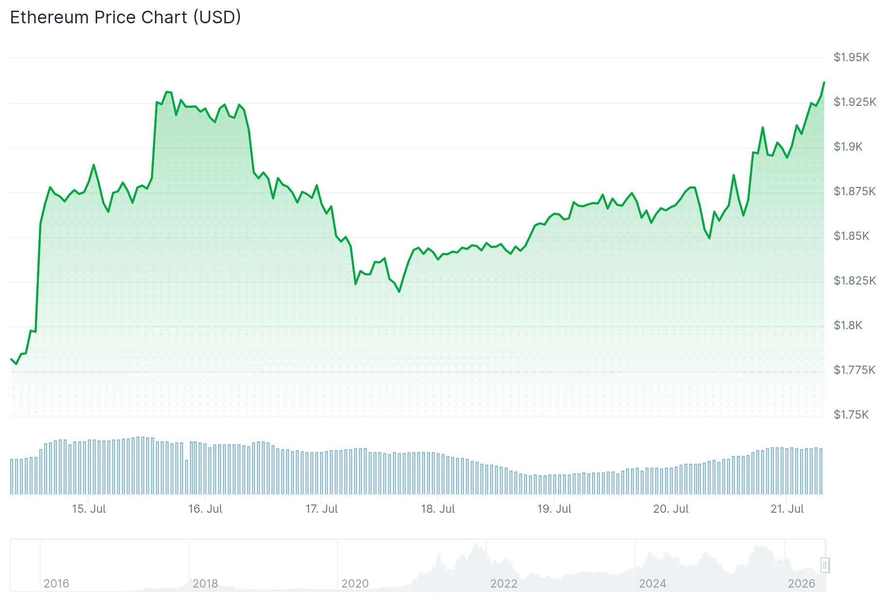 Ethereum (ETH) Price