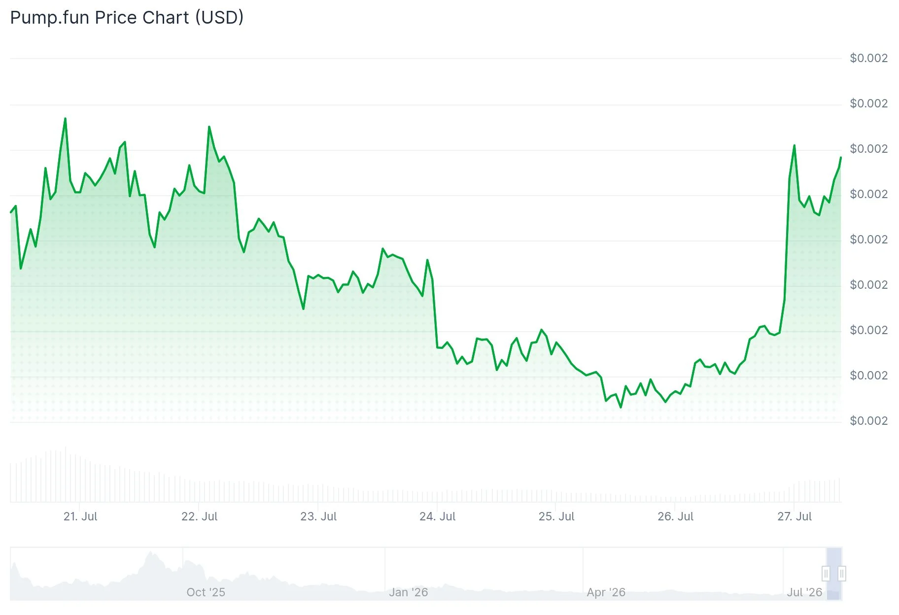 Pump.fun (PUMP) Price