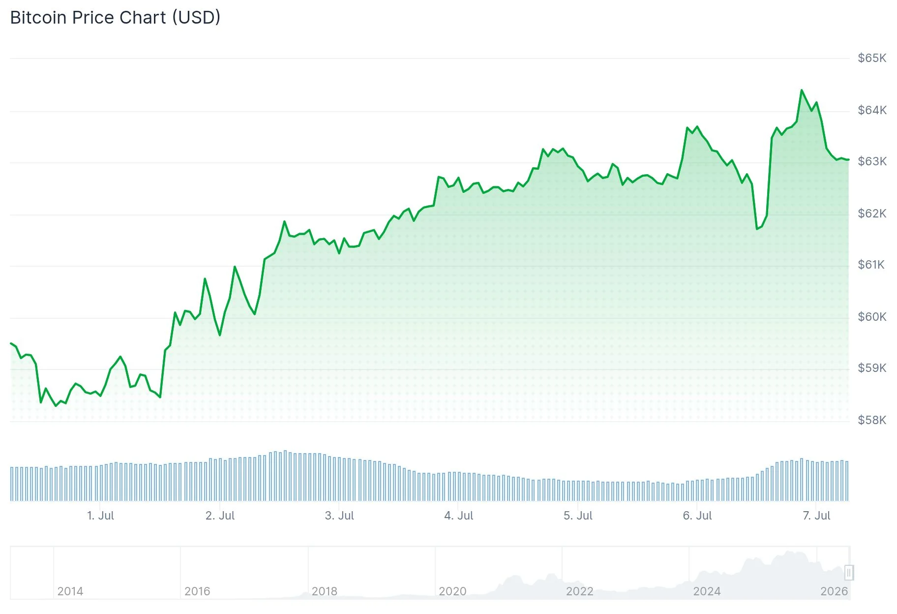 Bitcoin (BTC) Price