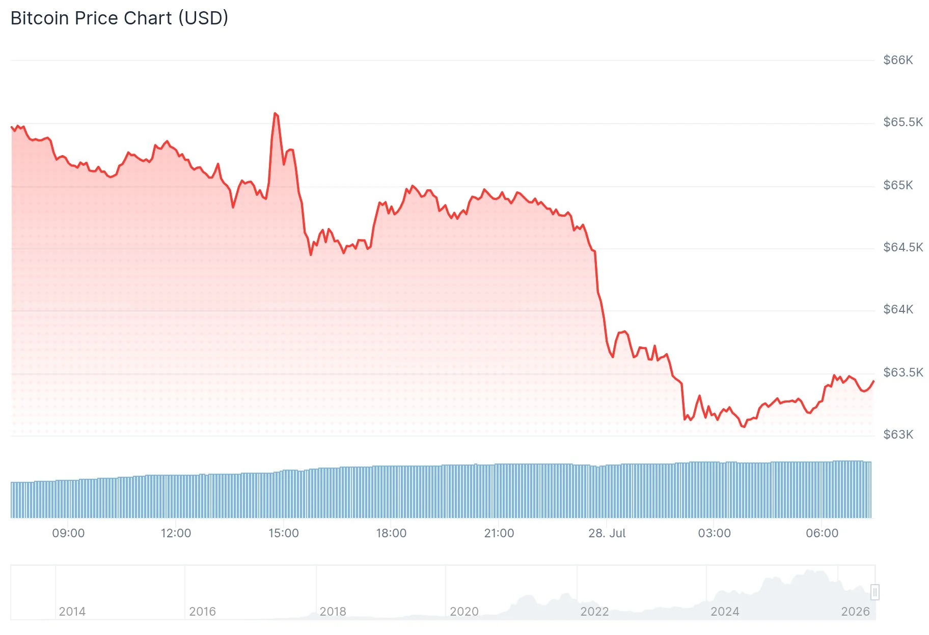 Bitcoin (BTC) Price