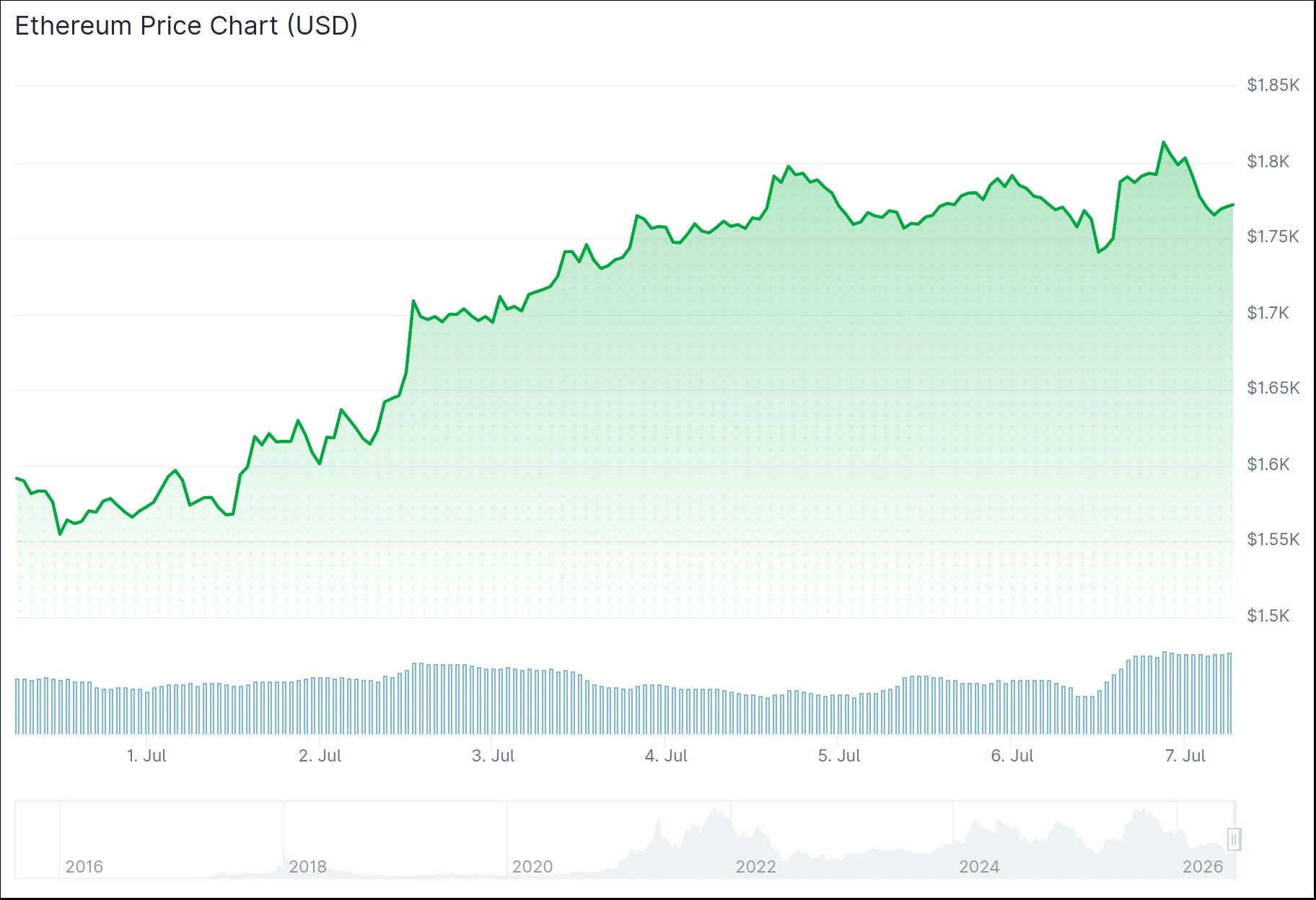 Ethereum (ETH) Price