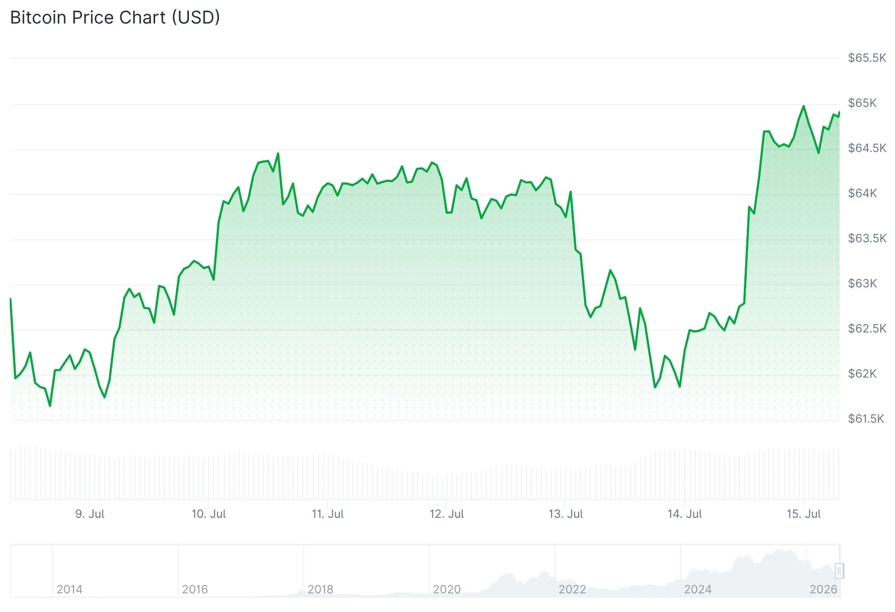 Bitcoin (BTC) Price
